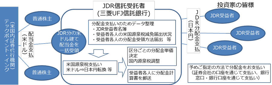 JDR配当金の説明図